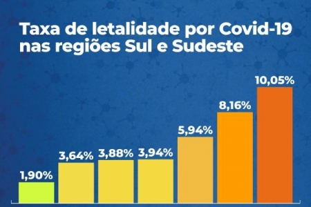 Santa Catarina tem menor taxa de letalidade entre estados do Sul e Sudeste